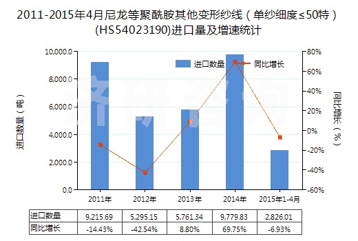 2011-2015年4月尼龍等聚酰胺其他變形紗線（單紗細(xì)度≤50特）(HS54023190)進(jìn)口量及增速統(tǒng)計(jì)